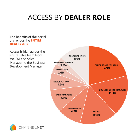 HCA Dealer Portal Access by Dealer Role (Graphic: Business Wire)