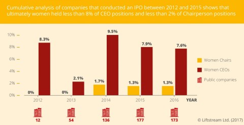 Women held less than 8% of CEO positions and less that 2% of Chairperson positions in the biotech companies which conducted an IPO between 2012-2015 (Photo: Business Wire)