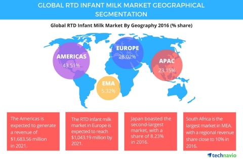 Technavio has published a new report on the global RTD infant milk market from 2017-2021. (Photo: Business Wire)