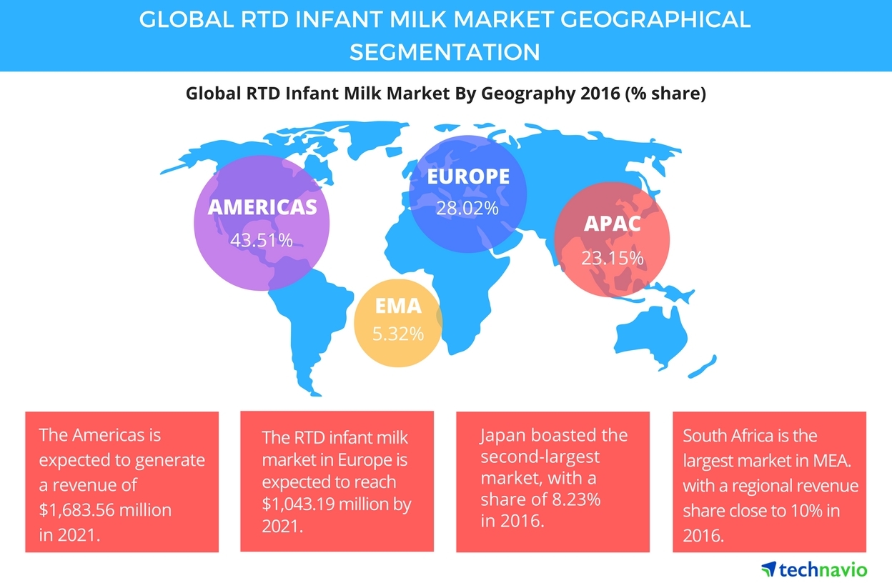 Rtd Infant Milk Market Expected To Grow To Usd 3 825 3 Million By 2021
