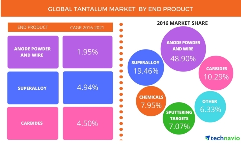 Technavio has published a new report on the global tantalum market from 2017-2021. (Graphic: Business Wire)