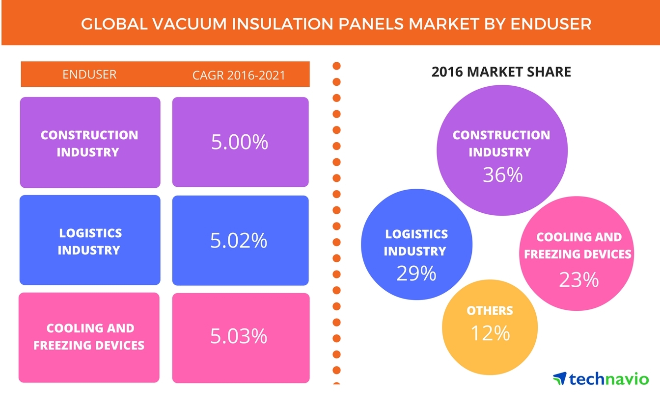 Global Vacuum Insulation Panels Market Driven By Increasing Demand From The Construction Industry Technavio Business Wire