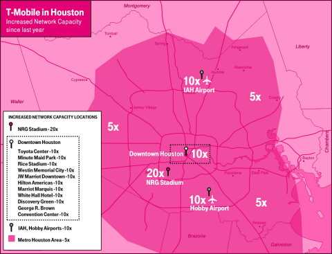 T-Mobile's Increased Network Capacity In Houston (Graphic: Business Wire)