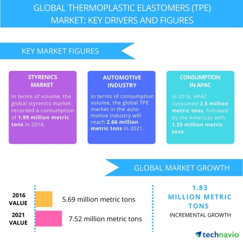 Technavio has published a new report on the global thermoplastic elastomers (TPE) market from 2017-2021. (Graphic: Business Wire)