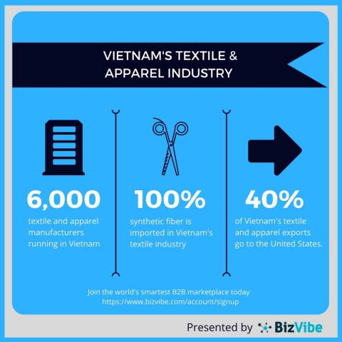 Market opportunities in Vietnam's textile and apparel industry. (Graphic: Business Wire)