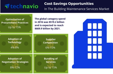 Technavio has published a new report on the global building maintenance services market from 2017-2021. (Graphic: Business Wire)