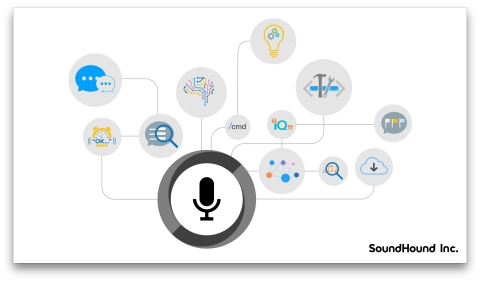 The Houndify Platform: Add a voice-enabled AI to anything. (Graphic: Business Wire)