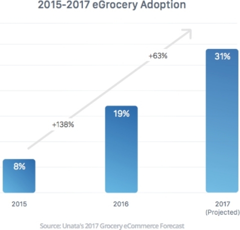 31% of U.S. shoppers are likely to order groceries online in 2017, up from 19% of shoppers that bought groceries online in 2016. (Graphic: Business Wire)