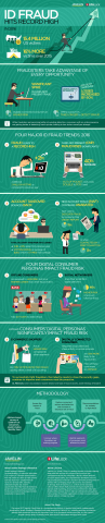 Trends in Identity Fraud According to New Javelin Strategy & Research Study (Graphic: Business Wire)