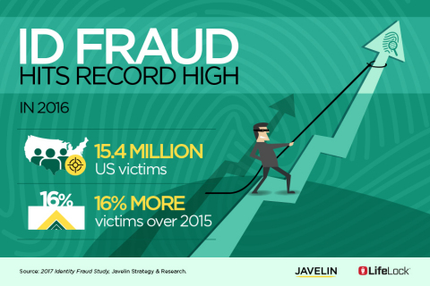 Identity Fraud Hits Record High with 15.4 Million U.S. Victims in 2016, Up 16 Percent According to New Javelin Strategy & Research Study (Graphic: Business Wire)