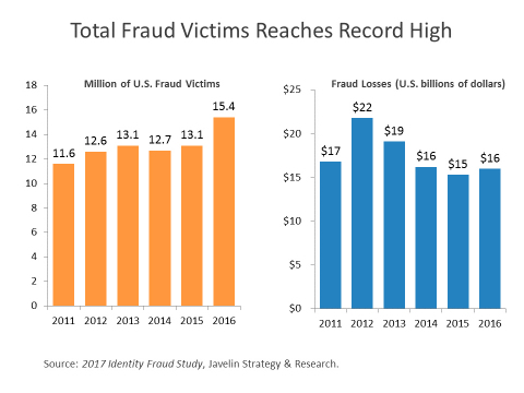 Identify Fraud Reaches Record High (2017 Identity Fraud Study, Javelin Strategy & Research) (Graphic: Business Wire) 
