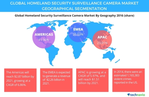 Technavio has published a new report on the global homeland security surveillance camera market from 2017-2021. (Graphic: Business Wire)