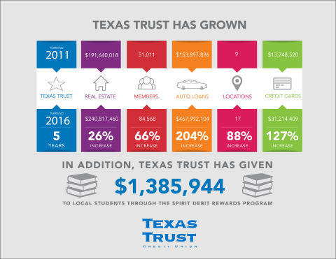 Texas Trust has exceeded a monumental goal of $1 billion in assets. Since 2011 the credit union has aggressively grown its entire operation, while maintaining a strong net worth.(Graphic: Business Wire)
