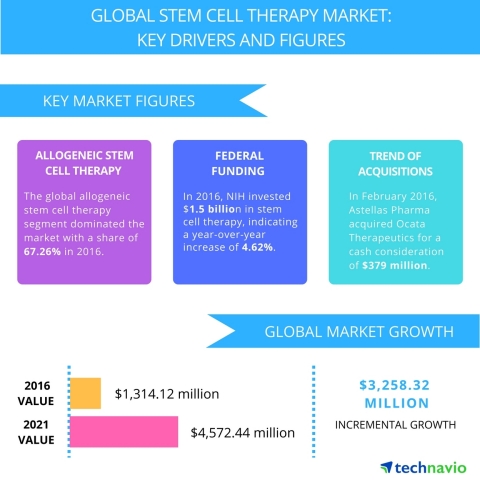 Technavio has published a new report on the global stem cell therapy market from 2017-2021. (Graphic: Business Wire)