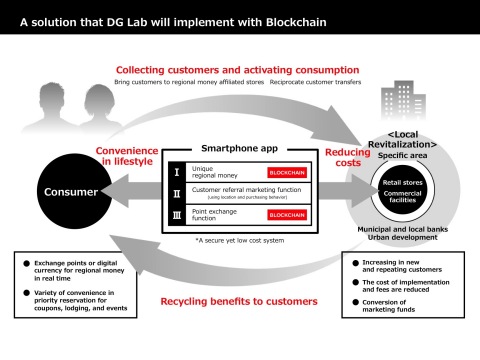 A solution that DG Lab will implement with Blockchain (Graphic: Business Wire)