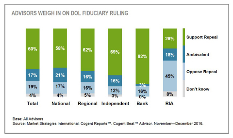 Advisors Weigh In on DOL Fiduciary Ruling (Graphic: Business Wire)