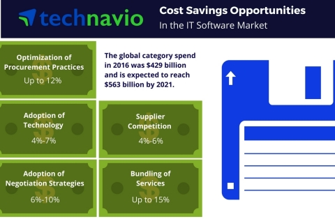 Cost saving opportunities in the global IT software market from Technavio. (Photo: Business Wire)