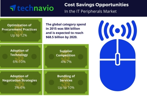 Cost Saving Opportunities in the IT Peripherals market from Technavio. (Graphic: Business Wire)