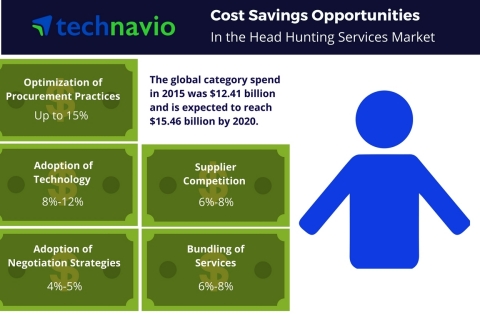 Cost saving opportunities in the head hunting services market from Technavio. (Graphic: Business Wire)