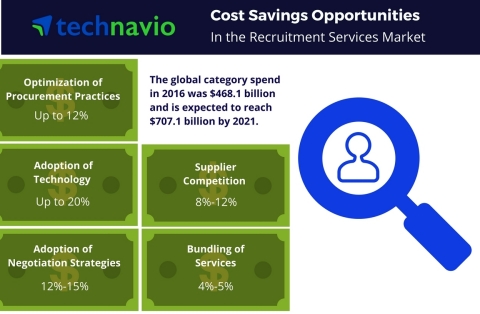 Cost saving opportunities in the recruitment services market from Technavio. (Photo: Business Wire)