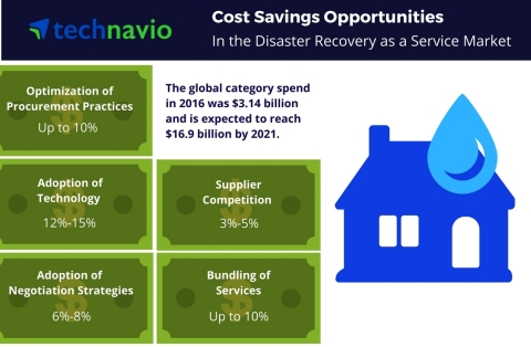 Cost saving opportunities in the DRaaS market from Technavio. (Graphic: Business Wire)