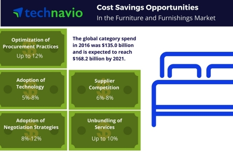 Technavio has published a new report on the global furniture and furnishings market from 2017-2021. (Graphic: Business Wire)