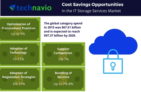 Technavio has published a new report on the global IT storage services market from 2016-2020. (Graphic: Business Wire)