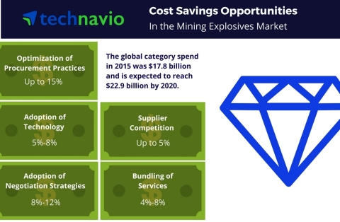 Technavio has published a new report on the global mining explosives market from 2016-2020. (Graphic: Business Wire) 