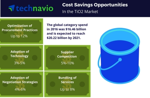 Technavio has published a new report on the global TiO2 market from 2017-2021. (Photo: Business Wire)