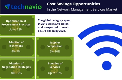 Technavio has published a new report on the global network management services market from 2017-2021. (Graphic: Business Wire)