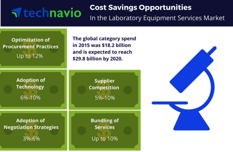 Technavio has published a new report on the global laboratory equipment services market from 2016-2020. (Graphic: Business Wire)