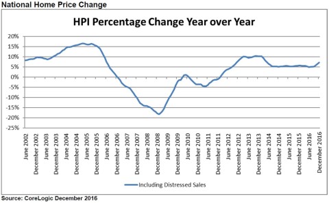 Home Price Index Percentage Change Year over Year (Graphic: Business Wire)