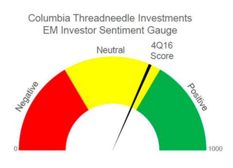 While sentiment is down from Q2, it is up 27% from the end of 2015 (Graphic: Columbia Threadneedle).