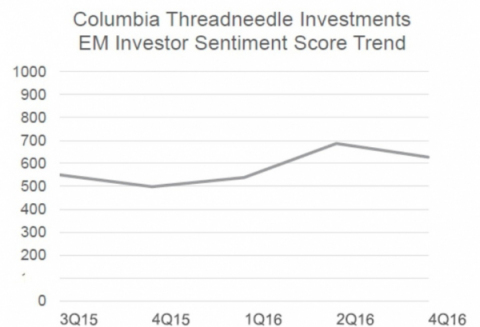At the end of 2016, the survey's Investor Sentiment Score dropped 9% from Q2 to 627, indicating investors generally have a "neutral" outlook towards EM for the next 12 months (Graphic: Columbia Threadneedle).
