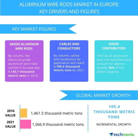 Technavio has published a new report on the aluminum wire rods market in Europe from 2017-2021. (Graphic: Business Wire)
