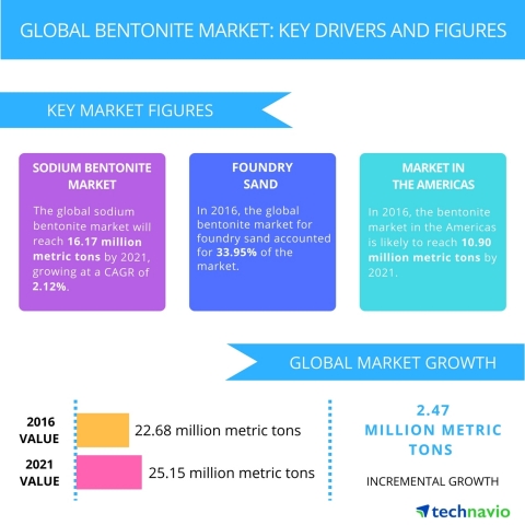 Technavio has published a new report on the global bentonite market from 2017-2021. (Graphic: Business Wire)