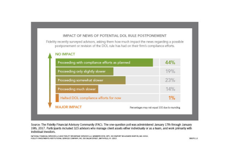 Impact of News of Potential DOL Rule Postponement (Graphic: Business Wire)