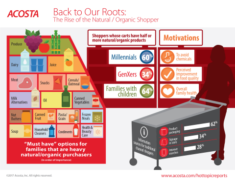 Insights from Acosta's latest Hot Topic Report about natural/organic grocery shoppers. (Graphic: Business Wire)