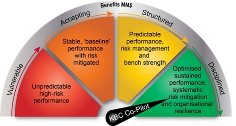 With KBC Co-Pilot our customers can achieve continuous assurance of on-plan performance which is millions of dollars in more production, less capital, and reduced risk. (Graphic: Business Wire)