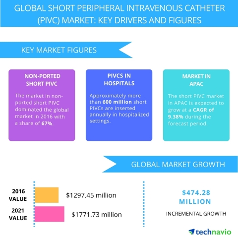 Technavio has published a new report on the global short peripheral intravenous catheter market from 2017-2021. (Graphic: Business Wire)