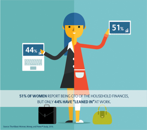 Women report being CFO of household finances, but fewer have "leaned in" at work. (Graphic: Business Wire)