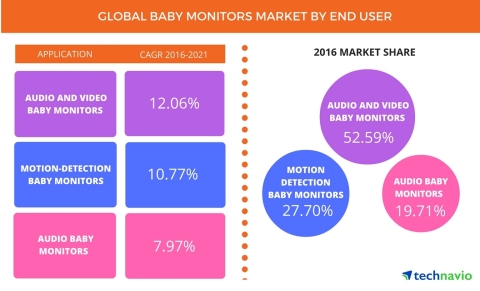 Technavio has published a new report on the global baby monitors market from 2017-2021. (Graphic: Business Wire)