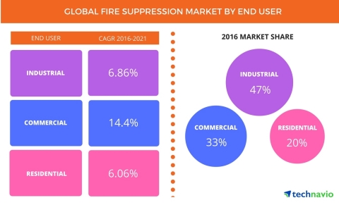 Technavio has published a new report on the global fire suppression market from 2017-2021. (Graphic: Business Wire)