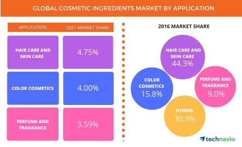 Technavio has published a new report on the global cosmetic ingredients market from 2017-2021. (Photo: Business Wire)