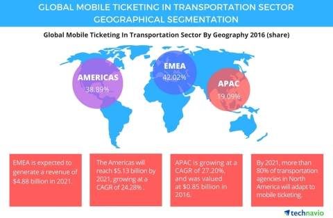 Technavio has published a new report on the global mobile ticketing market in the transportation sector from 2017-2021. (Graphic: Business Wire)