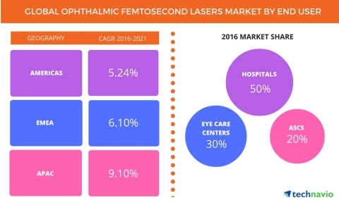 Technavio has published a new report on the global ophthalmic femtosecond lasers market from 2017-2021. (Graphic: Business Wire)