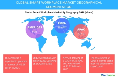 Technavio has published a new report on the global smart workplace market from 2017-2021. (Graphic: Business Wire)