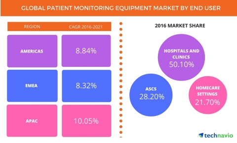 Technavio has published a new report on the global patient monitoring equipment market from 2017-2021. (Graphic: Business Wire)