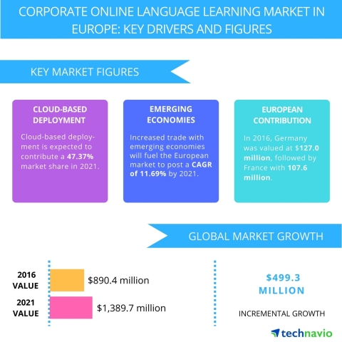 Technavio has published a new report on the corporate online language learning market in Europe from 2017-2021. (Graphic: Business Wire)