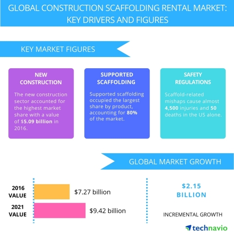 Technavio has published a new report on the global construction scaffolding rental market from 2017-2021. (Graphic: Business Wire)
